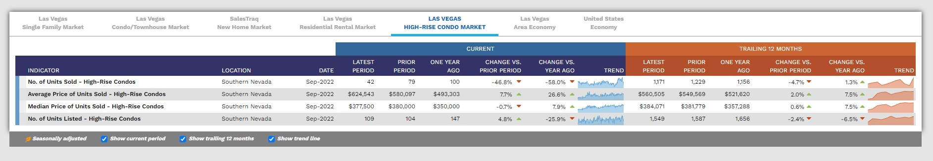 Las Vegas High-Rise Condo Market Data October 2022